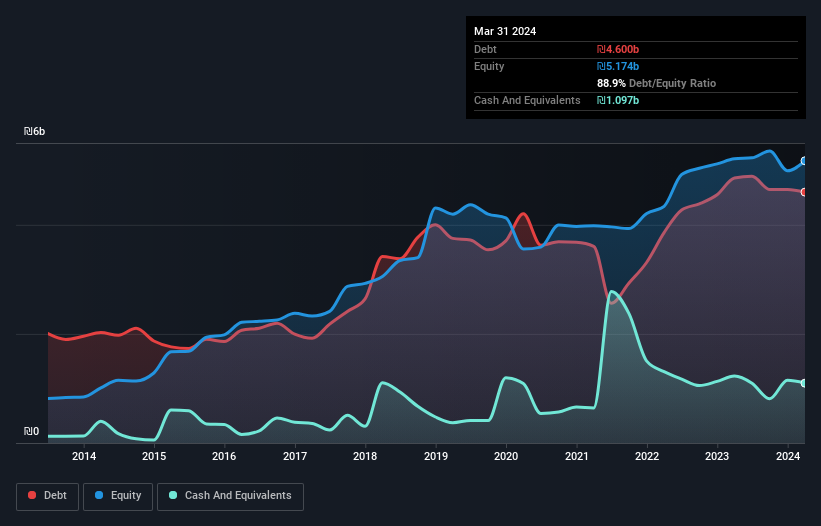 debt-equity-history-analysis