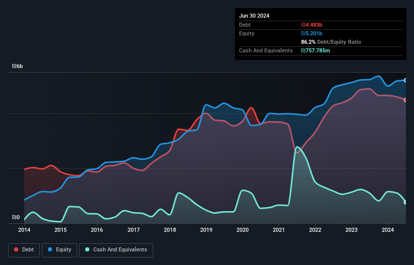 debt-equity-history-analysis