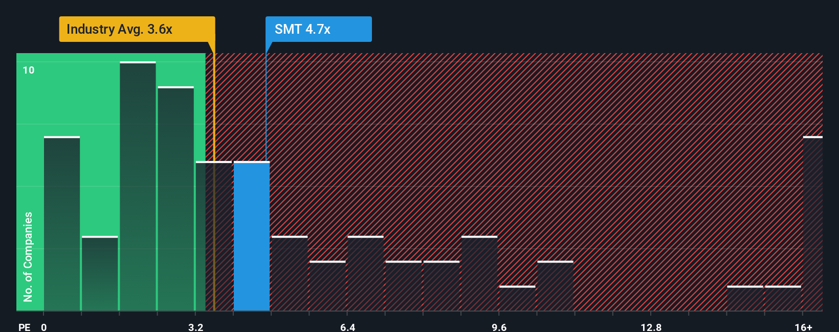 ps-multiple-vs-industry