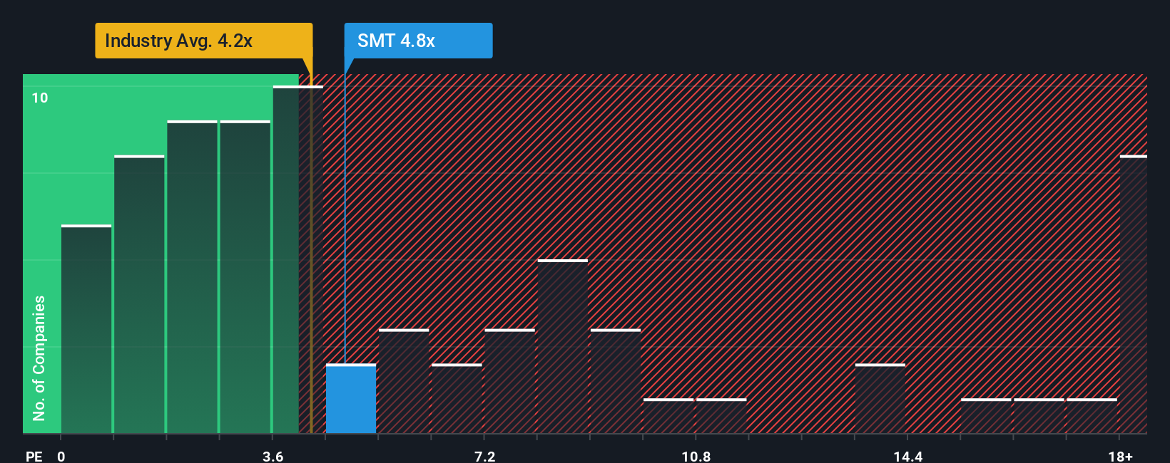 ps-multiple-vs-industry