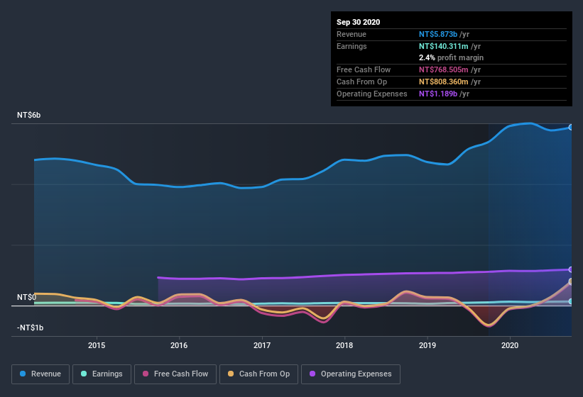 earnings-and-revenue-history