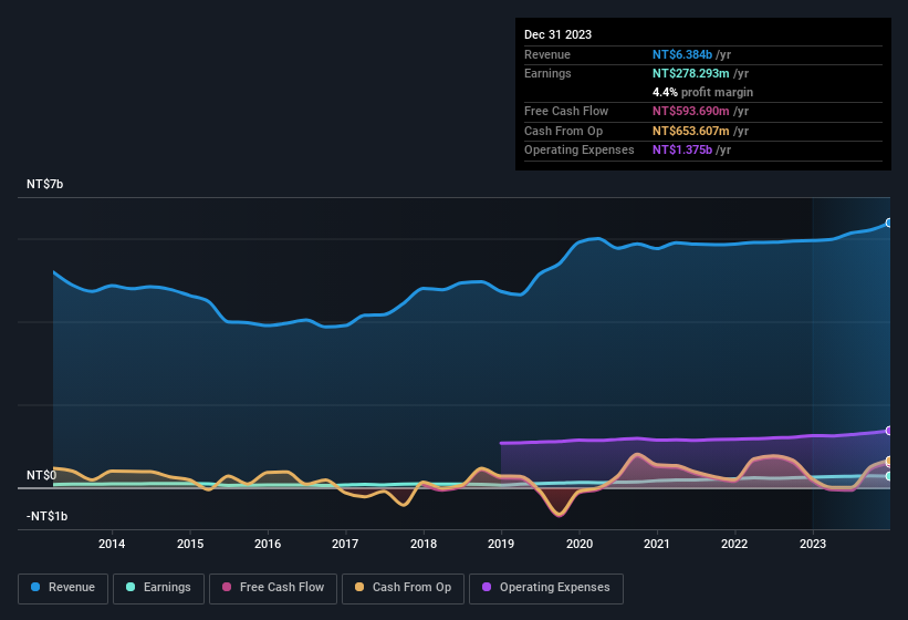 earnings-and-revenue-history