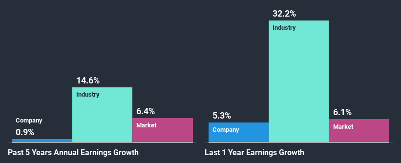 past-earnings-growth