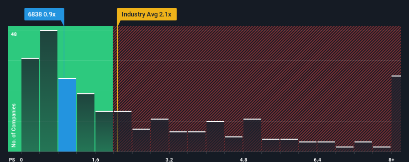 ps-multiple-vs-industry
