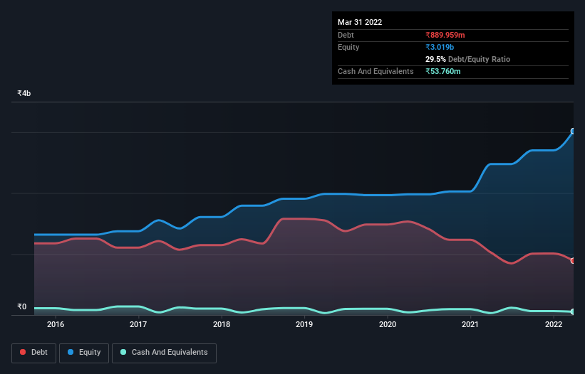 debt-equity-history-analysis