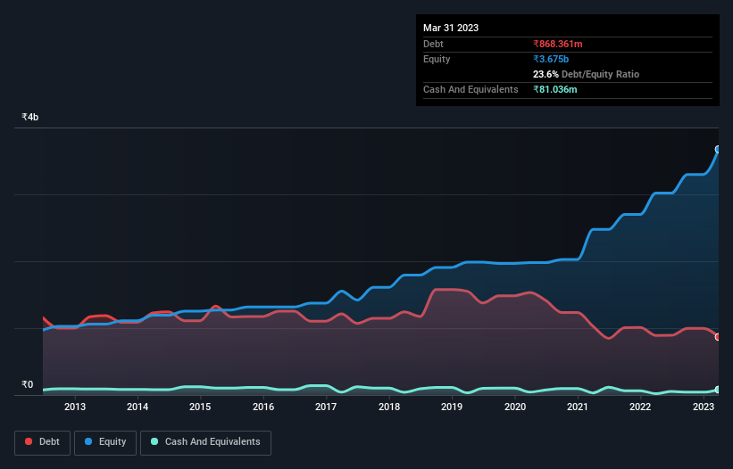 debt-equity-history-analysis