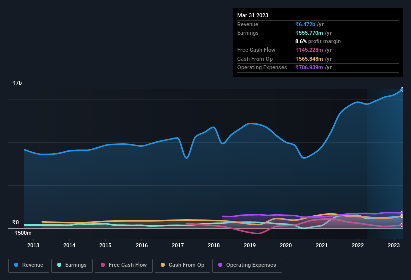 earnings-and-revenue-history