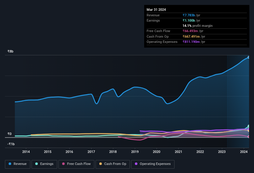 earnings-and-revenue-history