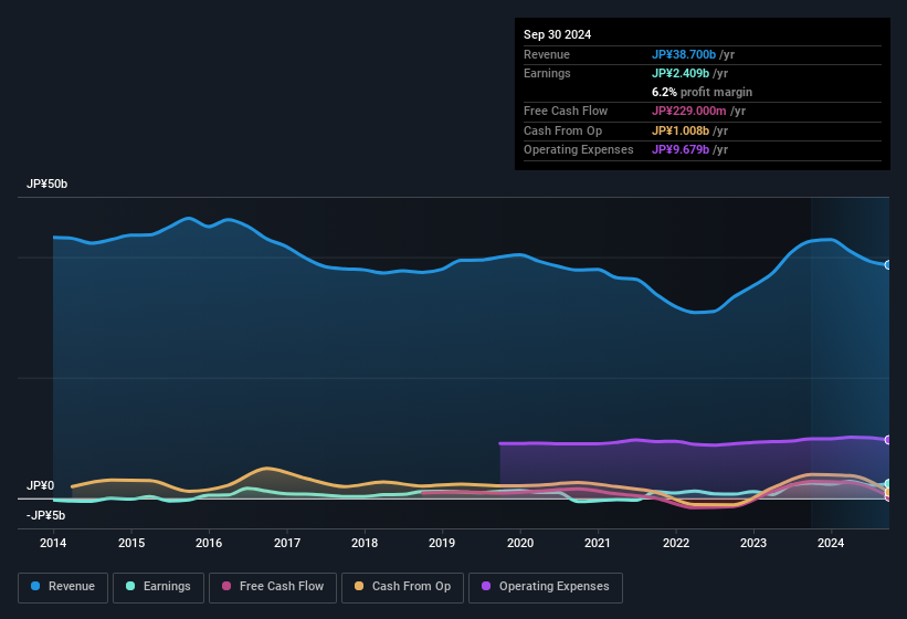 earnings-and-revenue-history