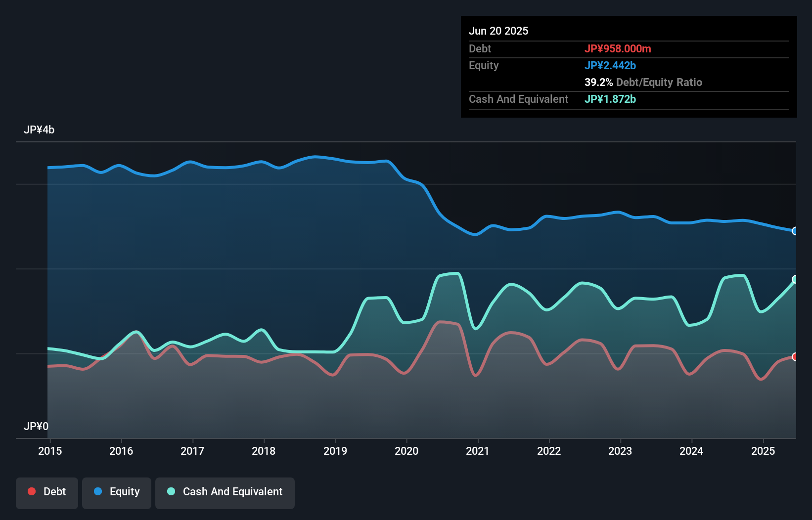 debt-equity-history-analysis
