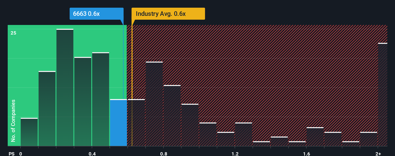ps-multiple-vs-industry