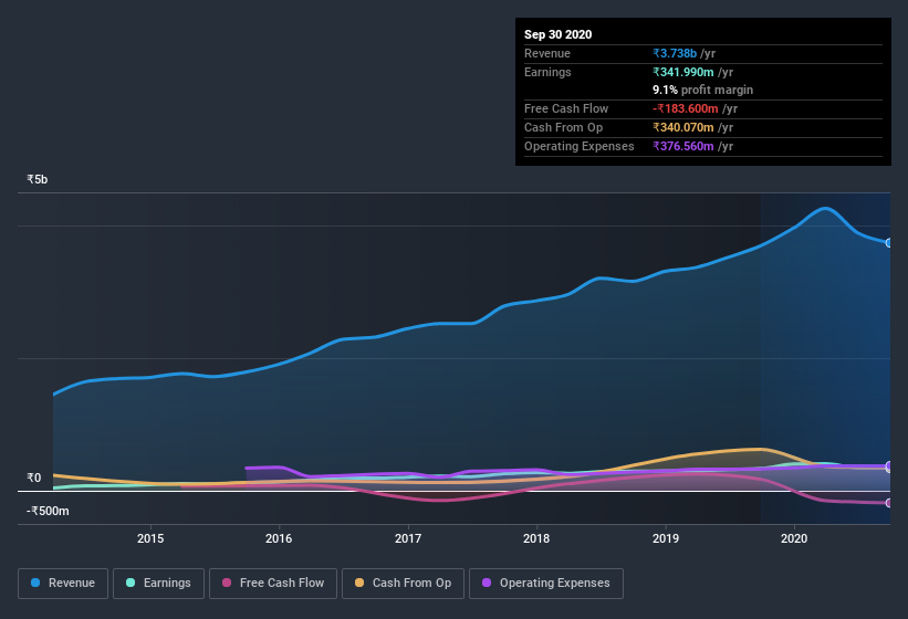 earnings-and-revenue-history