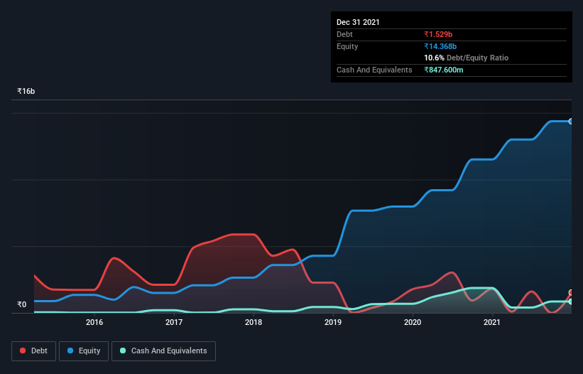 debt-equity-history-analysis