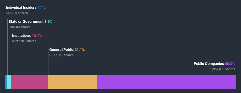 ownership-breakdown