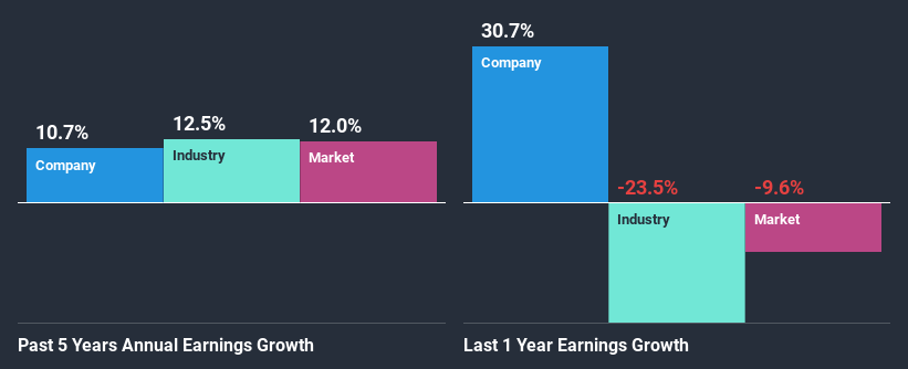 past-earnings-growth