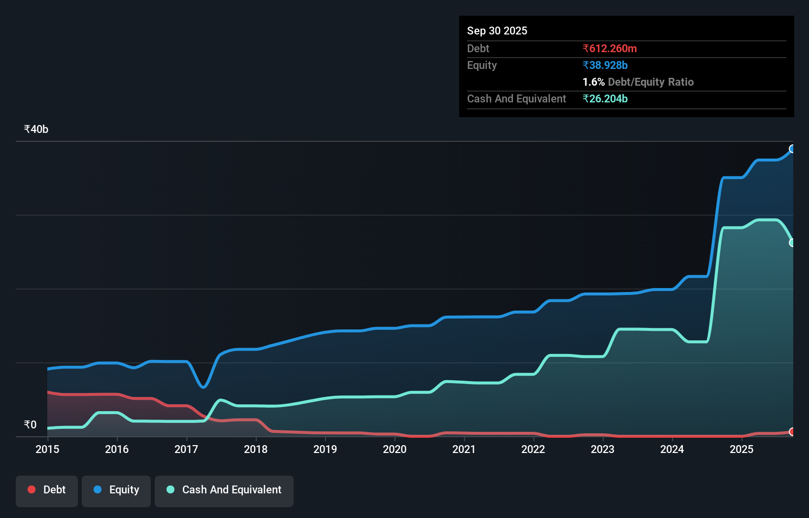 debt-equity-history-analysis