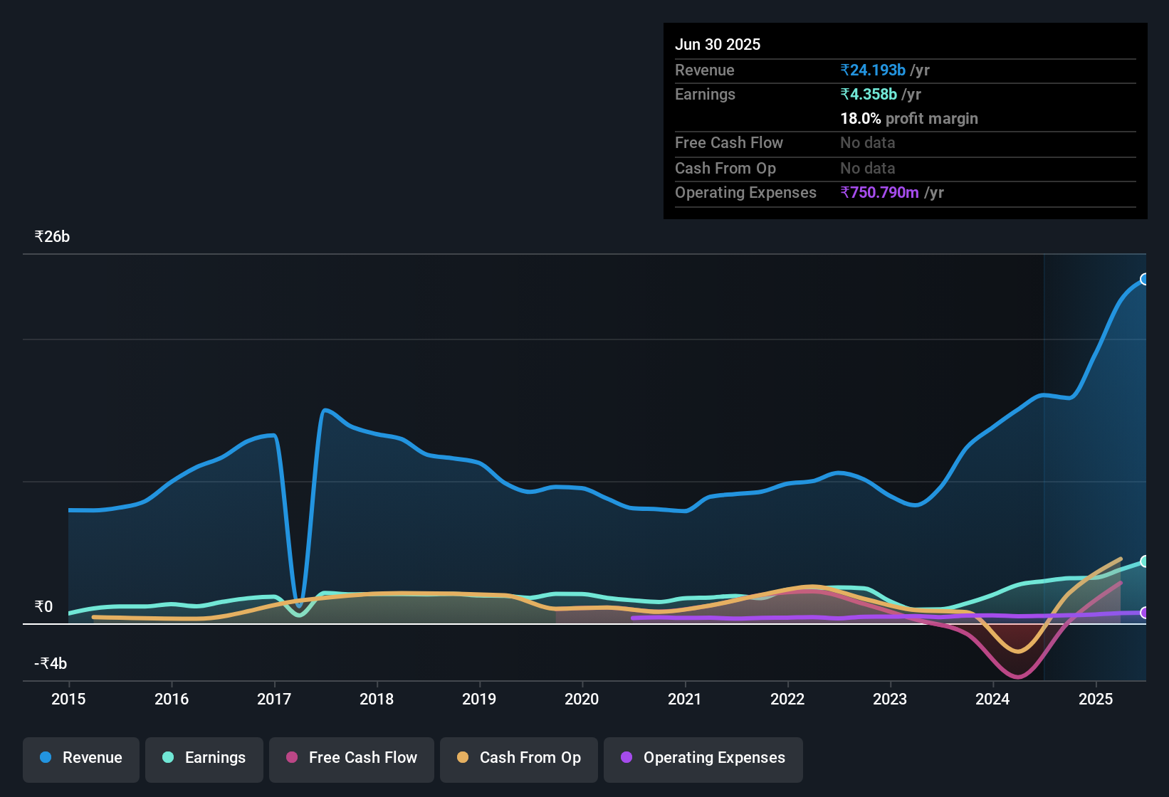 earnings-and-revenue-history