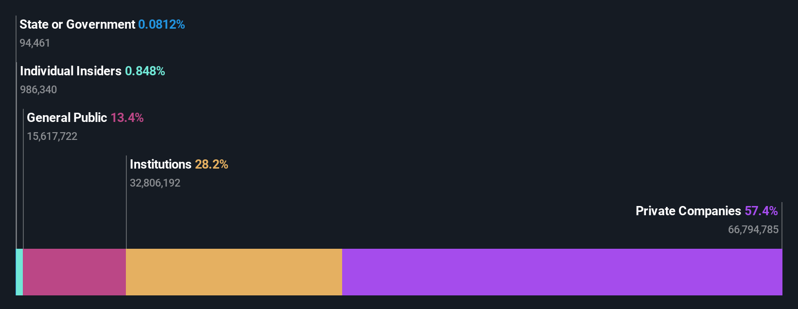 ownership-breakdown