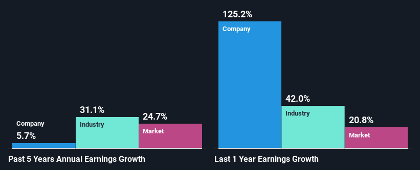 past-earnings-growth