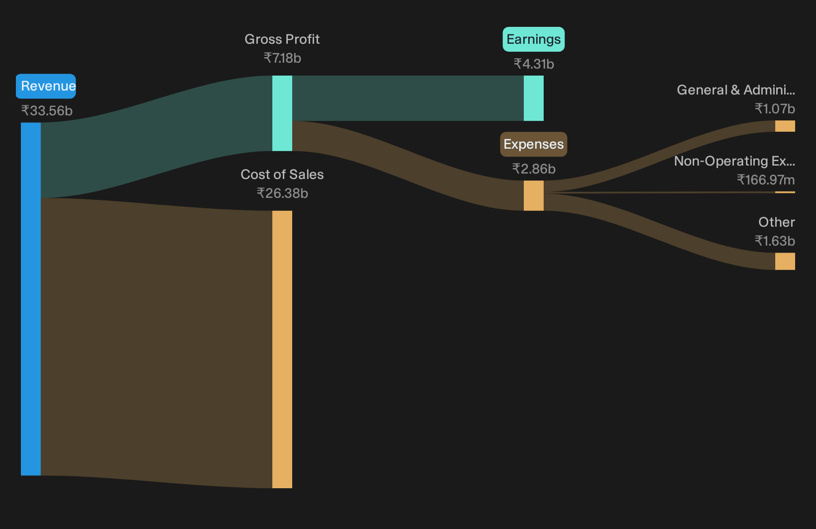 NSEI:TECHNOE Revenue & Expenses Breakdown as at Sep 2026