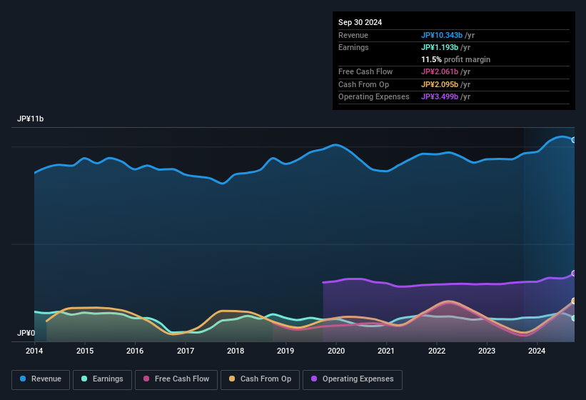 earnings-and-revenue-history