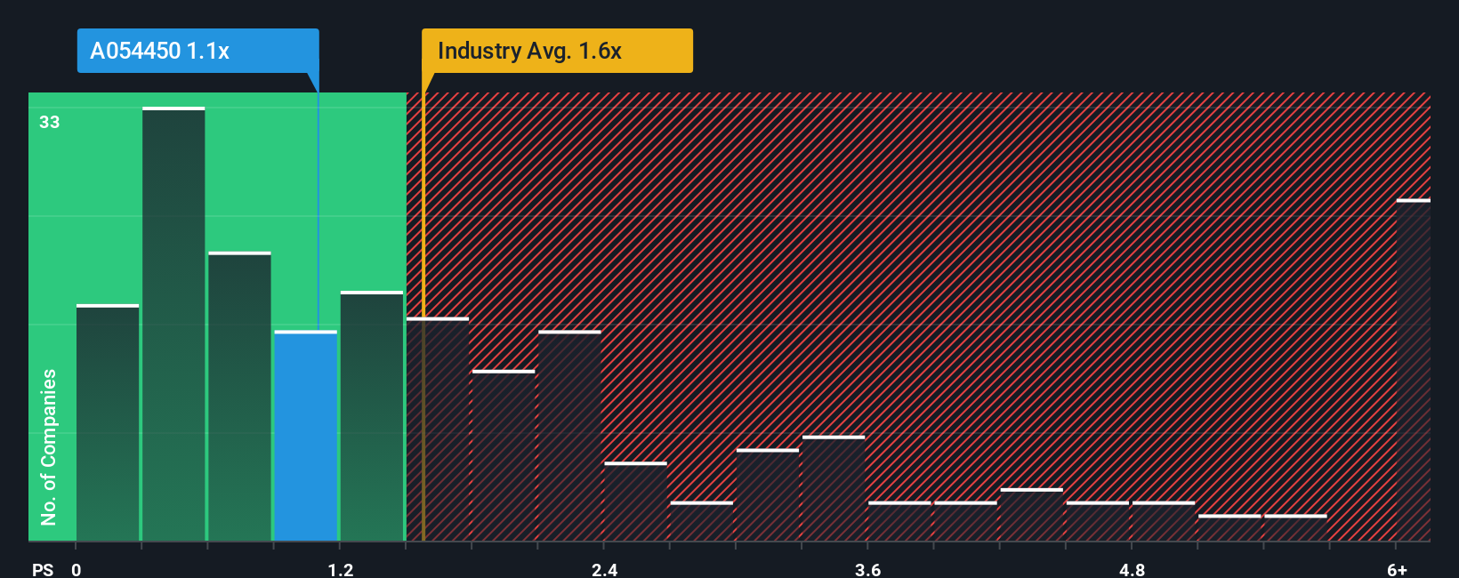 ps-multiple-vs-industry