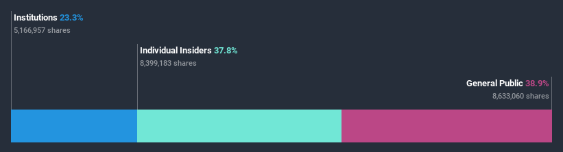 ownership-breakdown