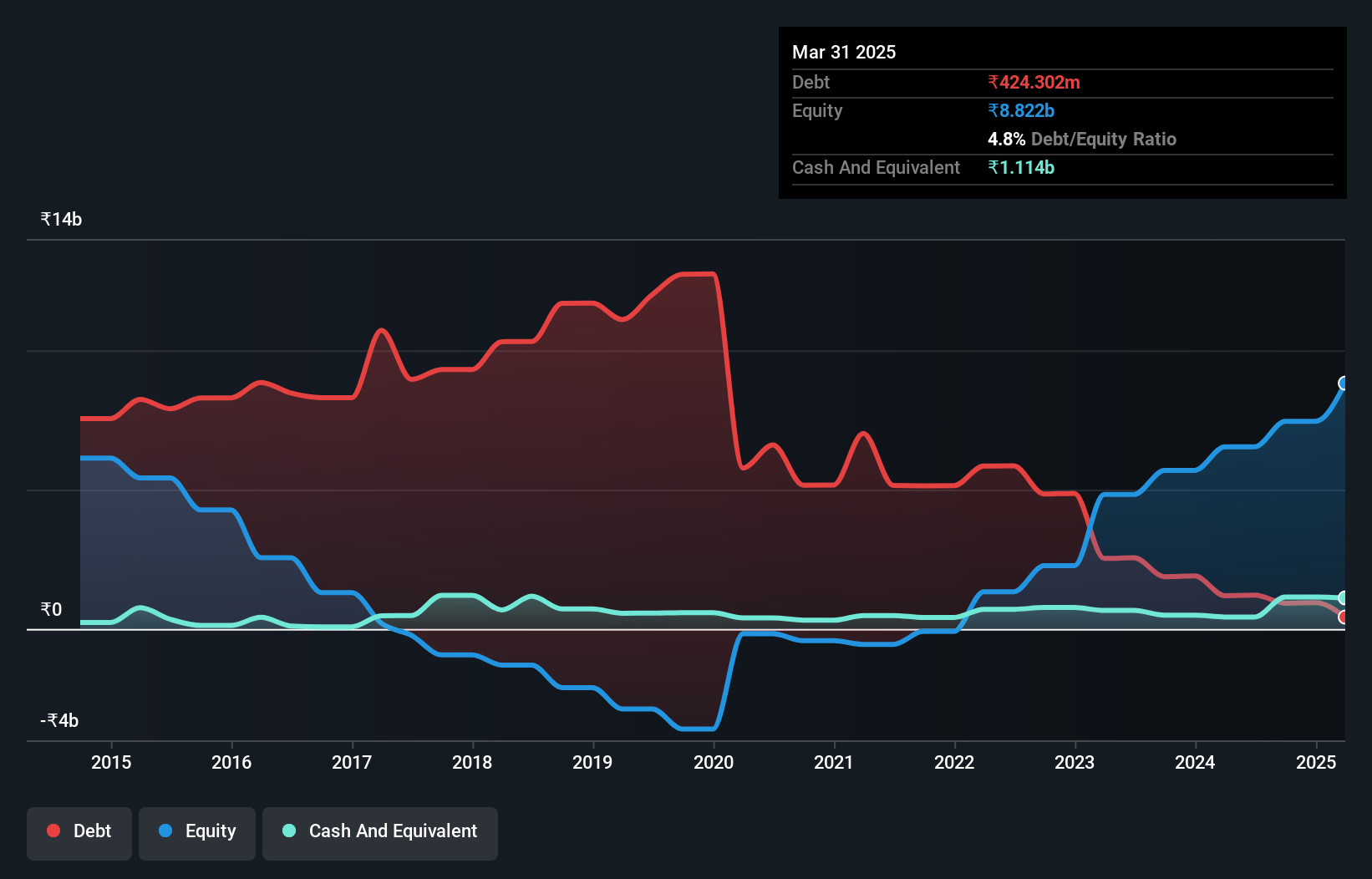 debt-equity-history-analysis