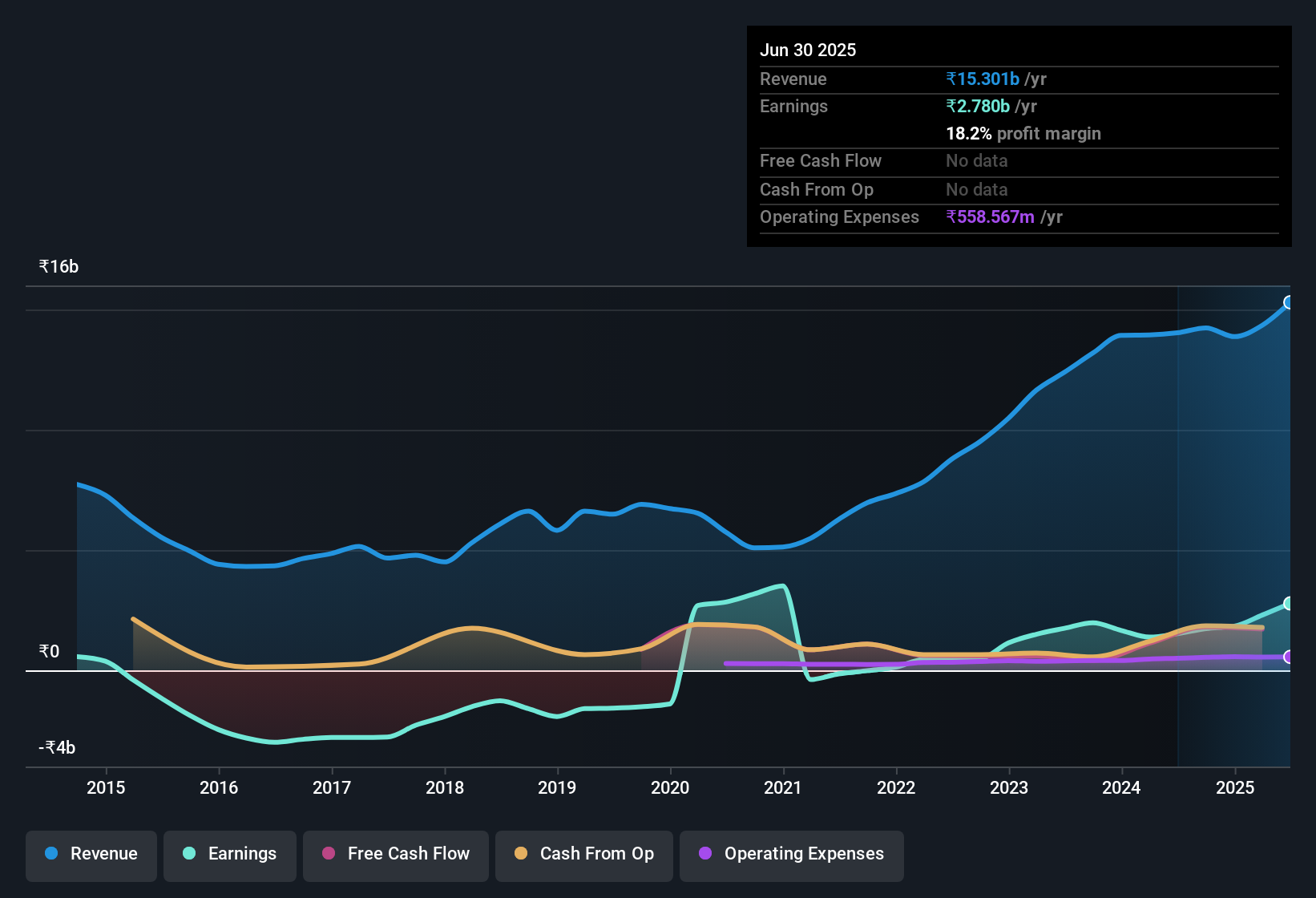 earnings-and-revenue-history