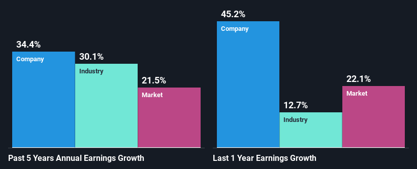 past-earnings-growth