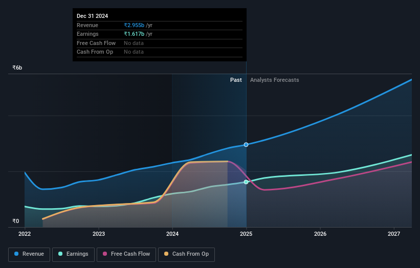 Income and application growth