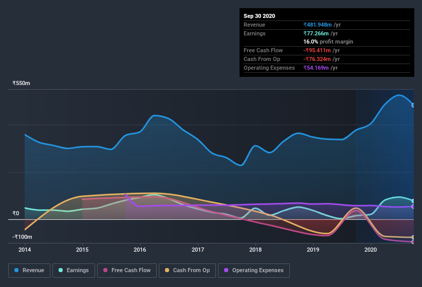 earnings-and-revenue-history