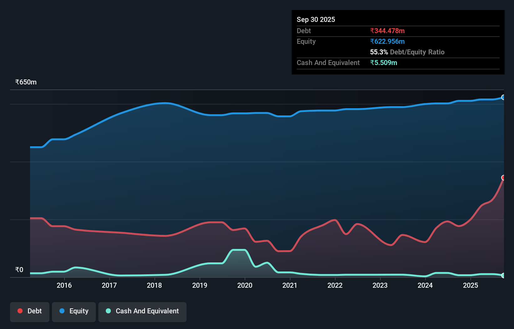 debt-equity-history-analysis