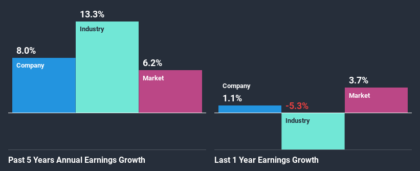 past-earnings-growth