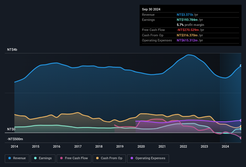 earnings-and-revenue-history