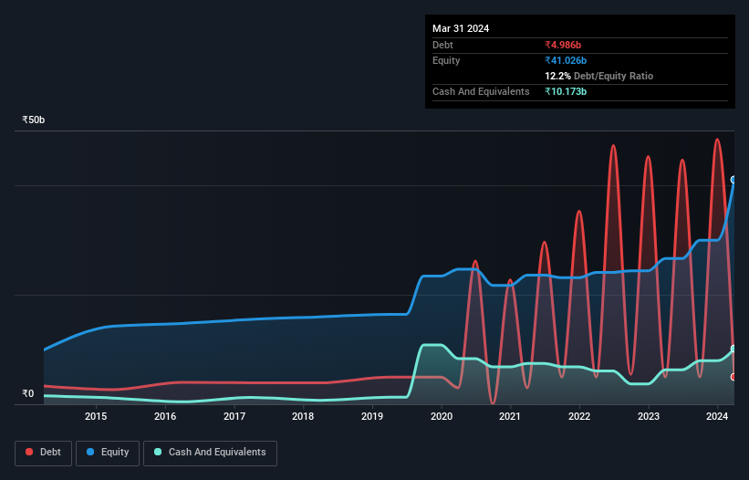 debt-equity-history-analysis