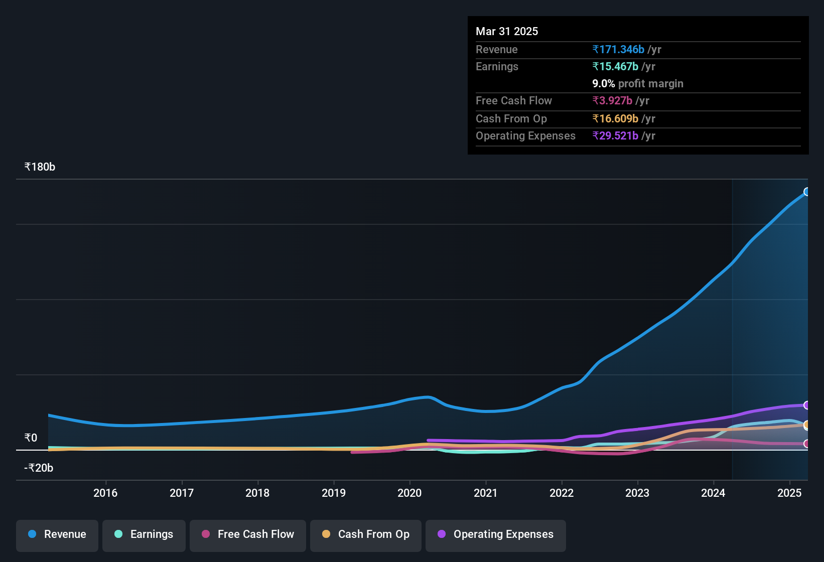 earnings-and-revenue-history