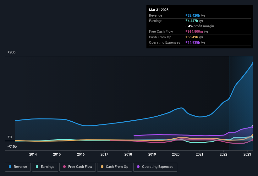 earnings-and-revenue-history