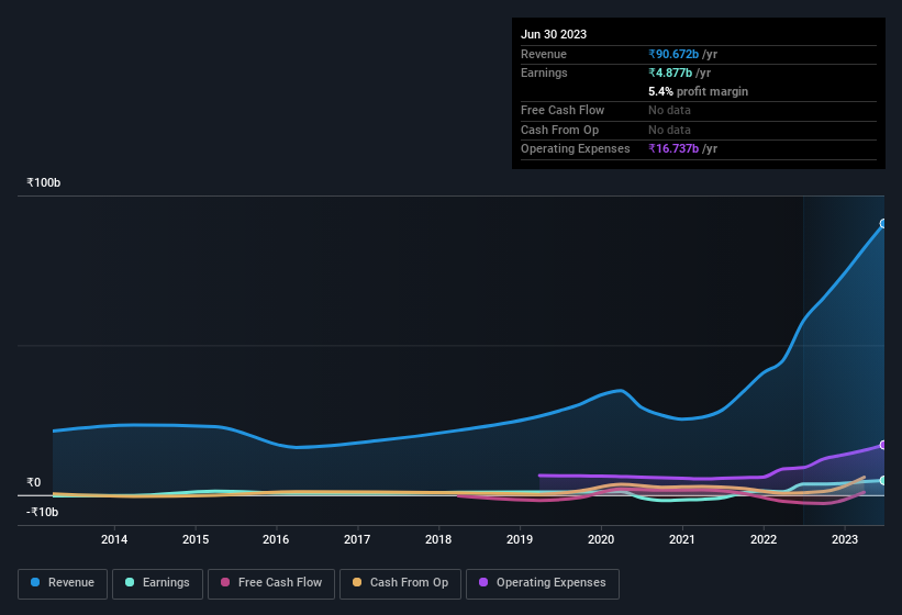 earnings-and-revenue-history