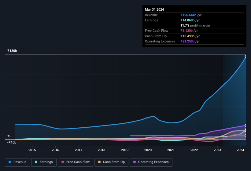 earnings-and-revenue-history