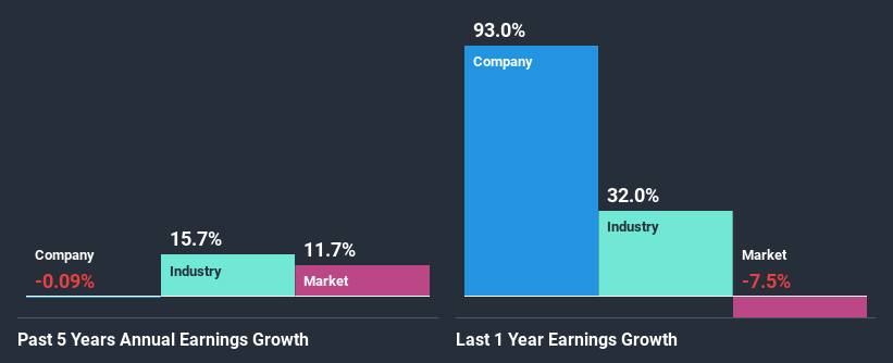 past-earnings-growth