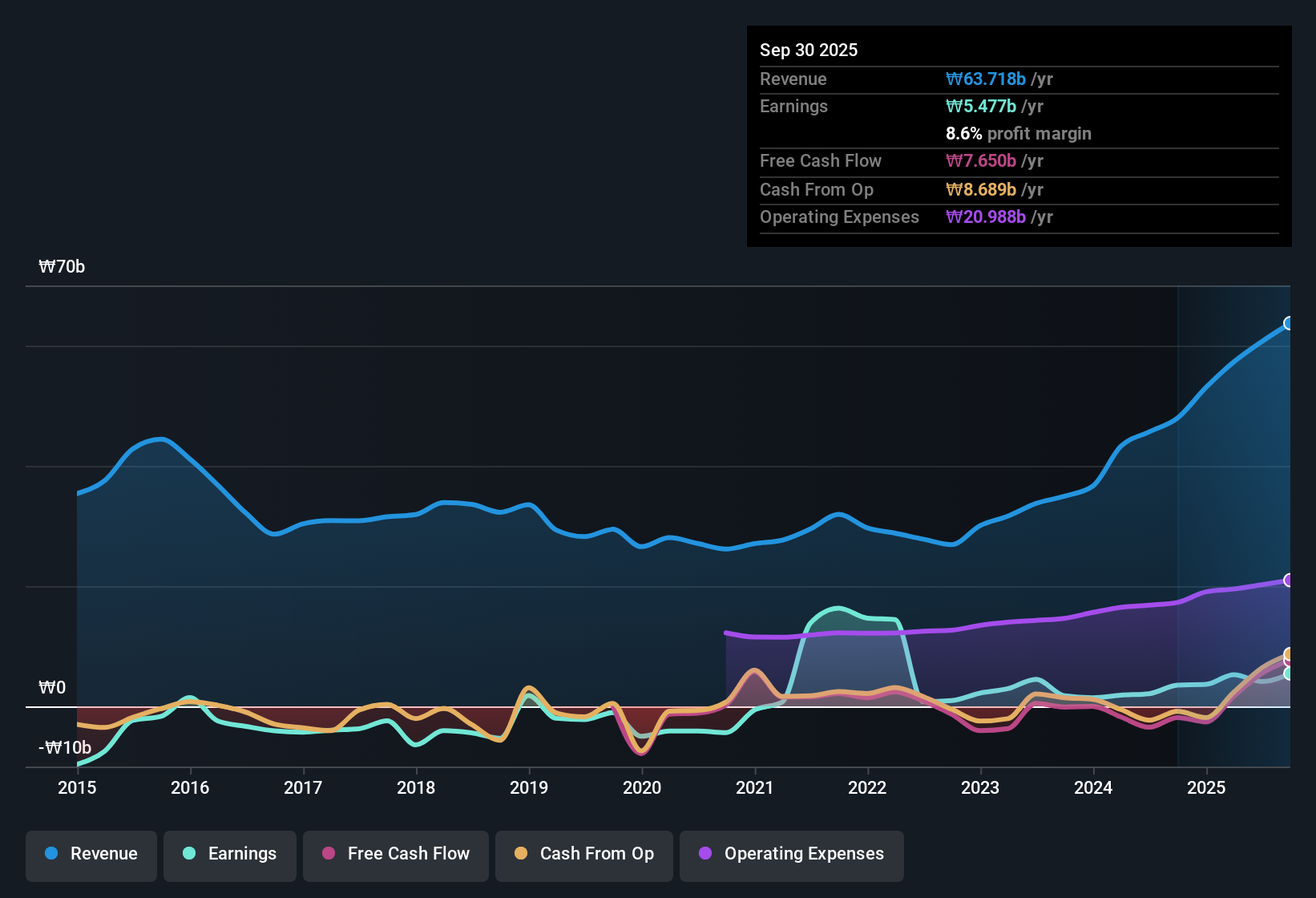 earnings-and-revenue-history
