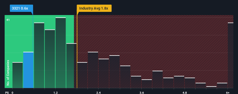 ps-multiple-vs-industry