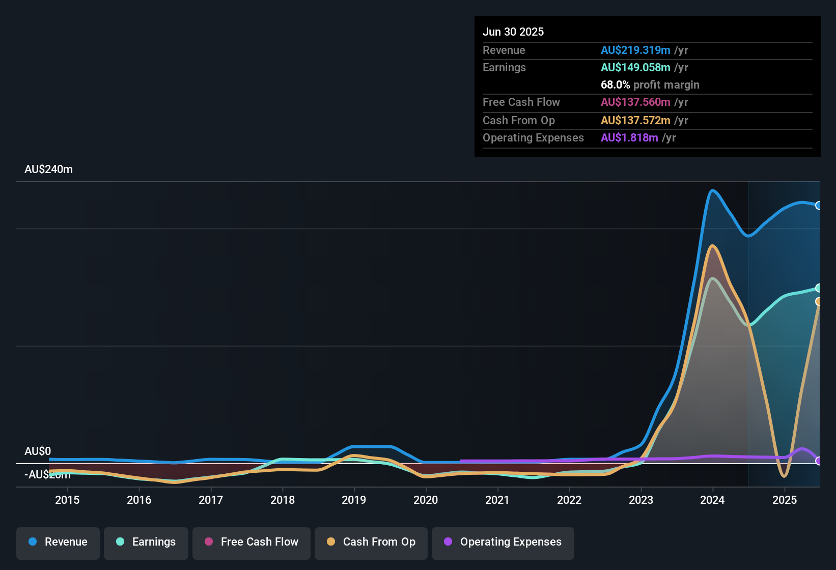 earnings-and-revenue-history