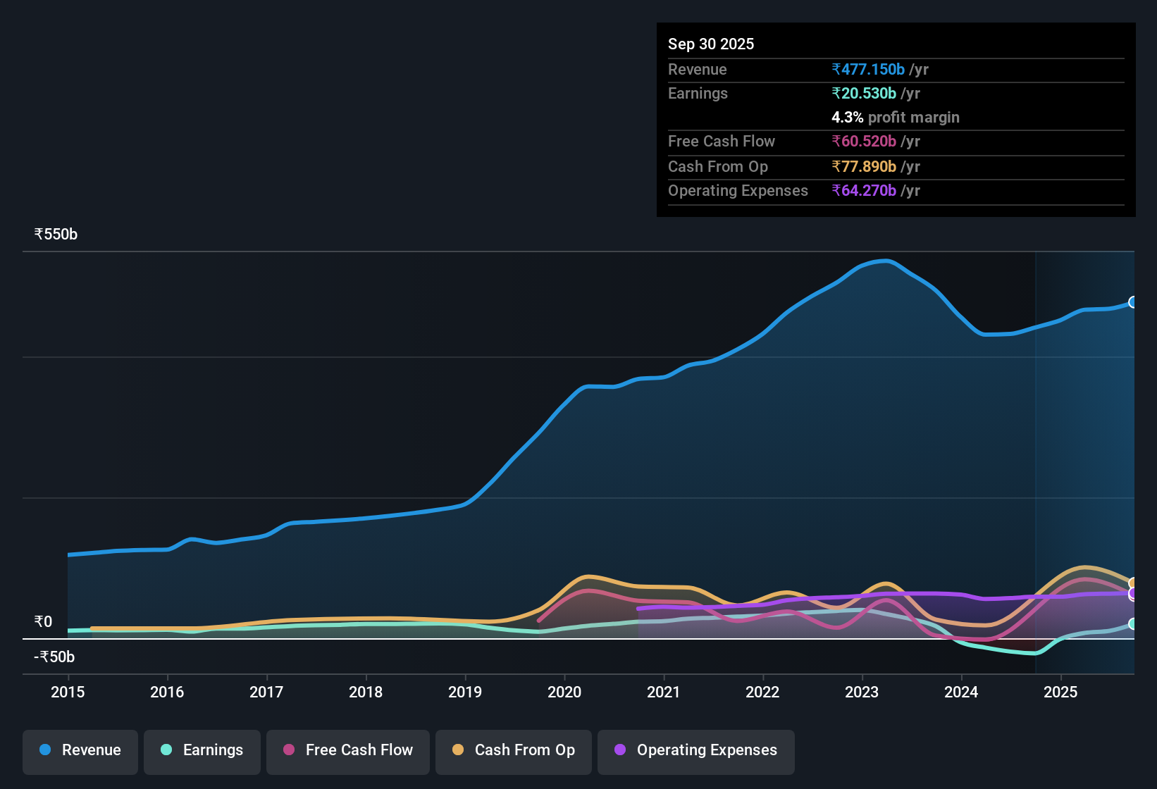earnings-and-revenue-history