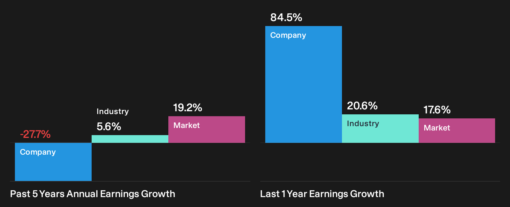 BSE:512070 Past Earnings Growth as at Sep 2026