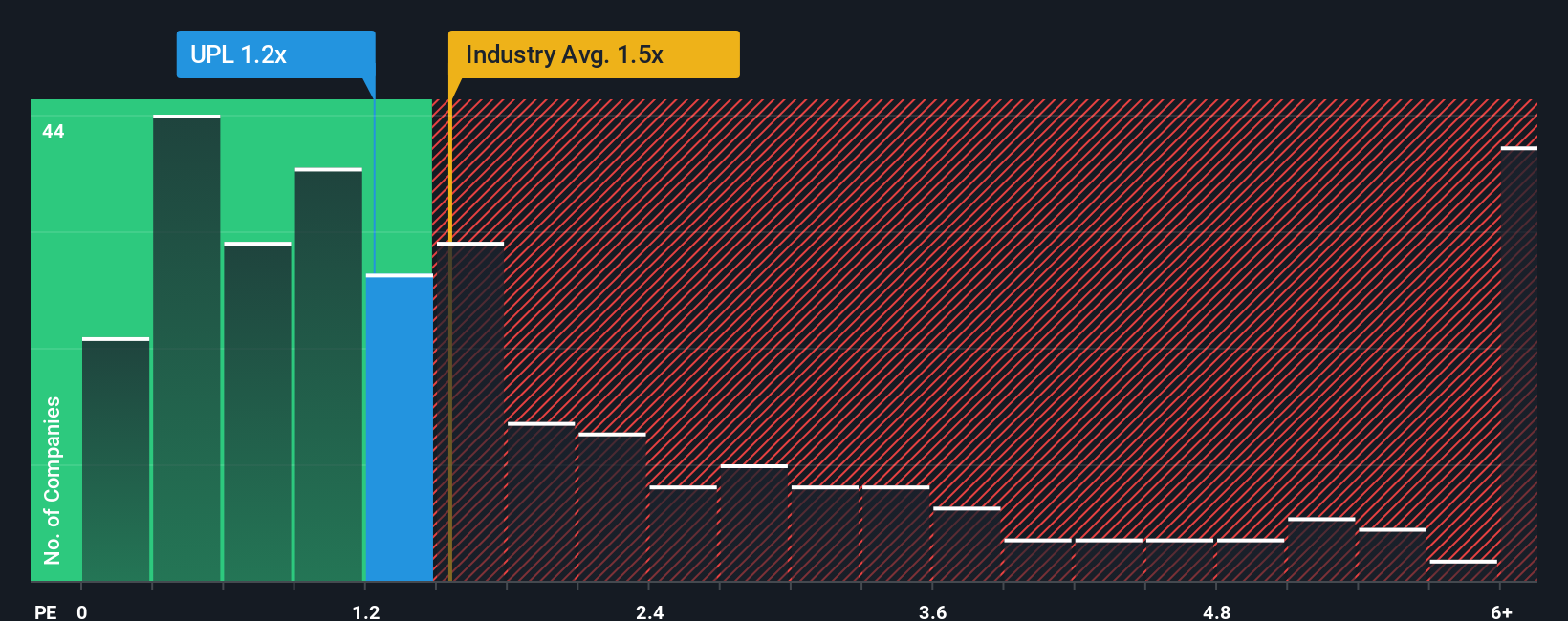 ps-multiple-vs-industry