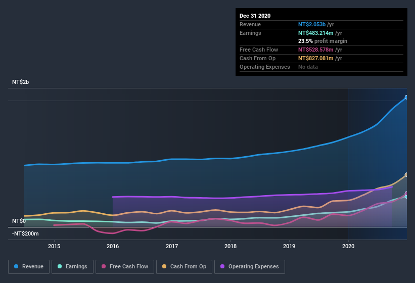 earnings-and-revenue-history