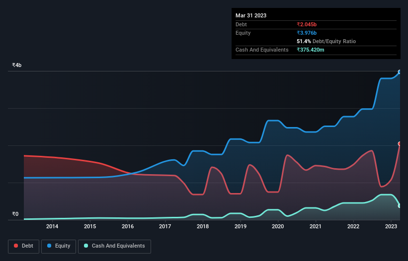 debt-equity-history-analysis