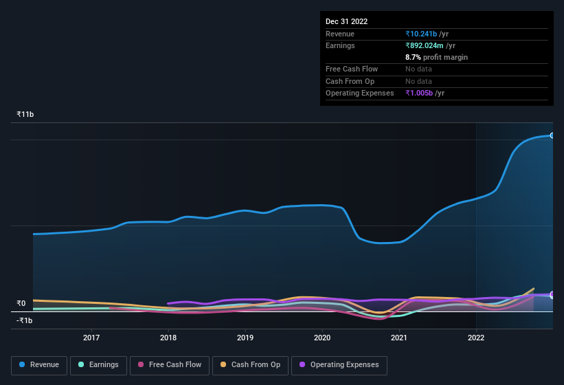 earnings-and-revenue-history